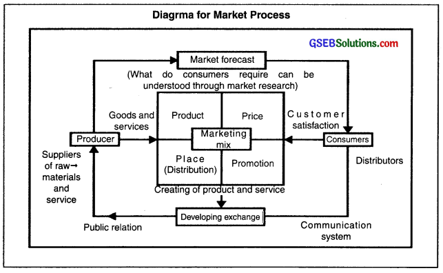 GSEB Class 12 Organization of Commerce and Management Important Questions Chapter 10 Marketing Management 2