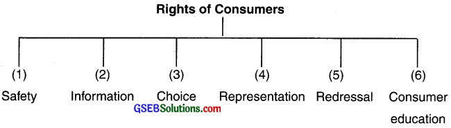 GSEB Solutions Class 12 Organization of Commerce and Management Chapter 11 Consumer Protection 1