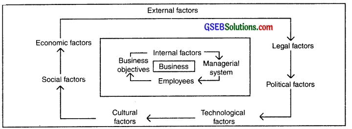 GSEB Solutions Class 12 Organization of Commerce and Management Chapter 12 Business Environment 1