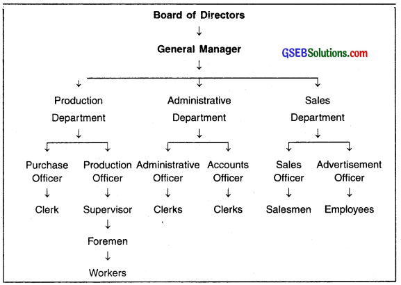 GSEB Class 12 Organization of Commerce and Management Important Questions Chapter 4 Organizing 3