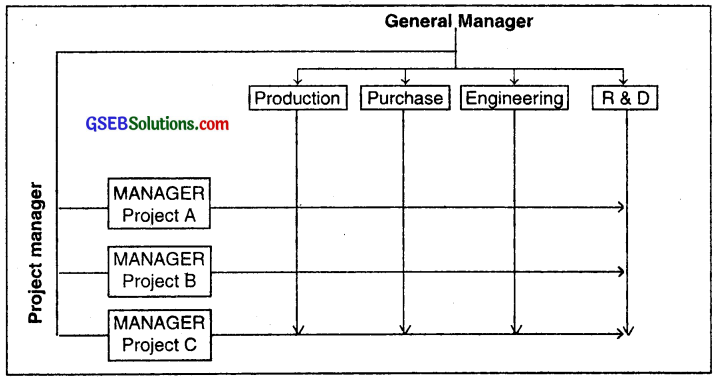 GSEB Class 12 Organization of Commerce and Management Important Questions Chapter 4 Organizing 4