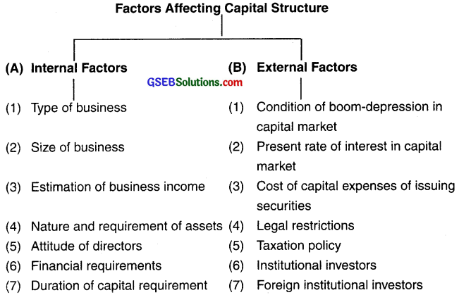 GSEB Class 12 Organization of Commerce and Management Important Questions Chapter 8 Financial Management 1