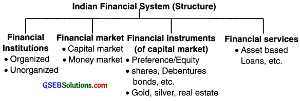 GSEB Class 12 Organization of Commerce and Management Important Questions Chapter 9 Financial Market 1