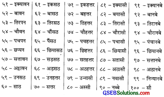 GSEB Solutions Class 6 Hindi Chapter 4 गिनती ५१ से १०० 1