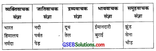 GSEB Solutions Class 7 Hindi लिखित कसौटी 1
