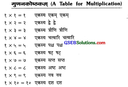 GSEB Solutions Class 7 Sanskrit पुनरावर्तनम् 2. 5