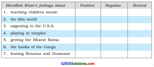 GSEB Solutions Class 9 English Beehive Chapter 2 The Sound of Music 1
