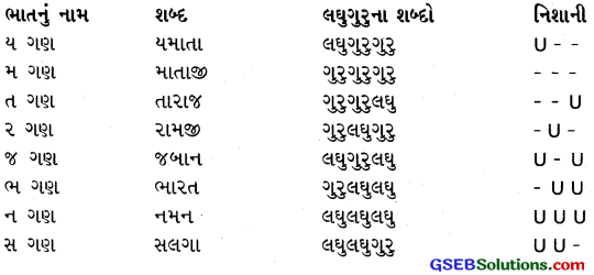 Class 10 Gujarati Textbook Solutions પૂરક વાચન Chapter 5 દીવડો 1