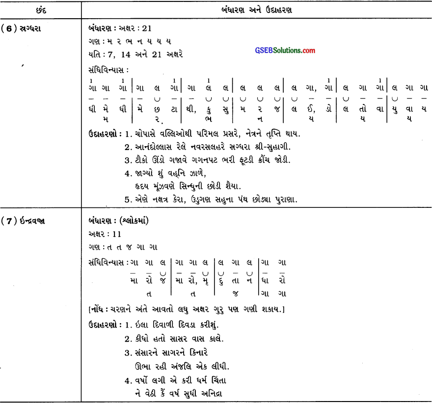 Class 10 Gujarati Vyakaran છંદ સમજૂતી અને ઉદાહરણ 15