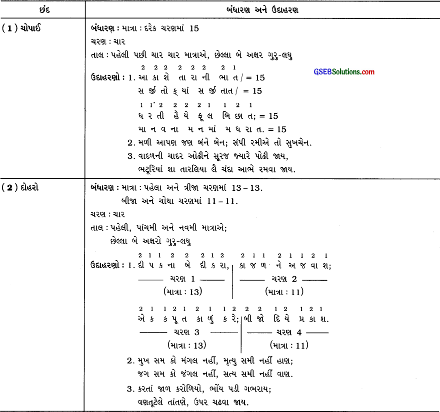 Class 10 Gujarati Vyakaran છંદ સમજૂતી અને ઉદાહરણ 16