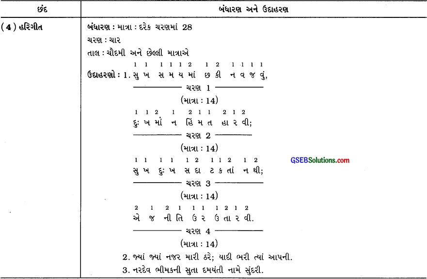 Class 10 Gujarati Vyakaran છંદ સમજૂતી અને ઉદાહરણ 18