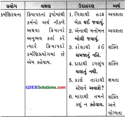 Class 10 Gujarati Vyakaran વાક્યપ્રકાર કર્તરિ, ભાવે, કર્મણિ અને પ્રેરક વાક્યરૂપાંતર 1