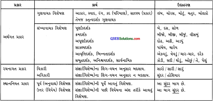 Class 10 Gujarati Vyakaran સંજ્ઞા, વિશેષણ, ક્રિયાવિશેષણ અને તેના પ્રકારો 1