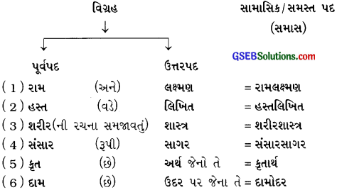 Class 10 Gujarati Vyakaran સમાનાર્થી, વિરૂદ્ધાર્થી, જોડણી 1
