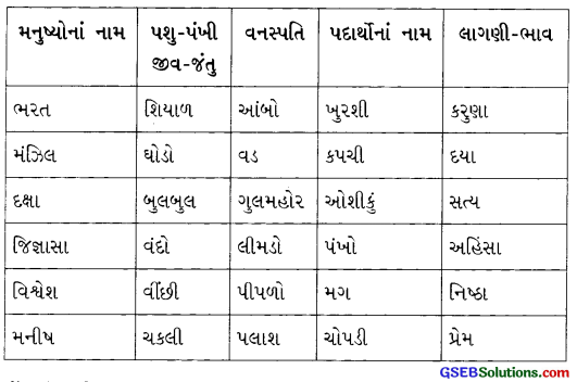 Class 5 Gujarati Textbook Solutions Chapter 5 શરદીના પ્રતાપે 4