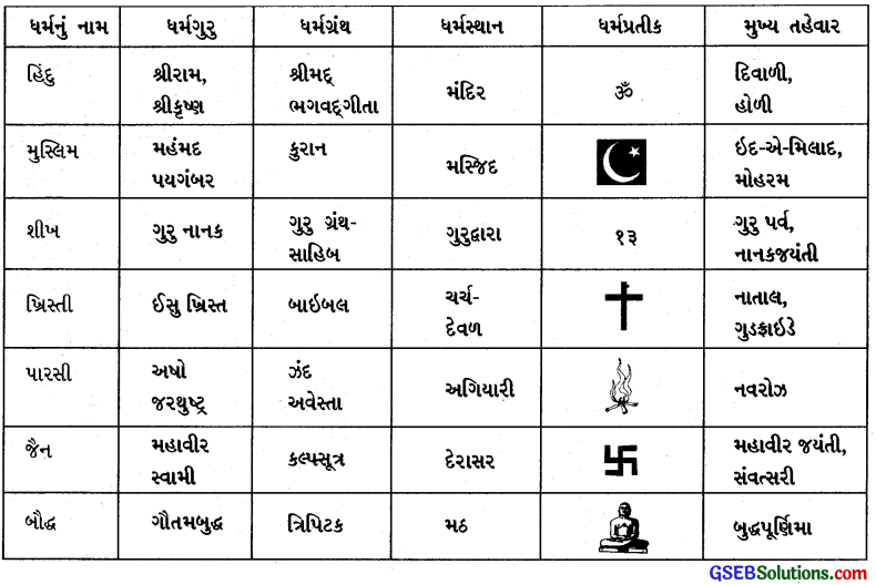 Class 6 Gujarati Textbook Solutions Chapter 2 હિંદમાતાને સંબોધન 2