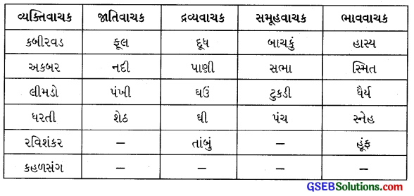 Class 6 Gujarati Textbook Solutions પુનરાવર્તન 2 3