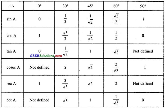 GSEB Class 10 Maths Notes Chapter 8 Introduction to Trigonometry 18