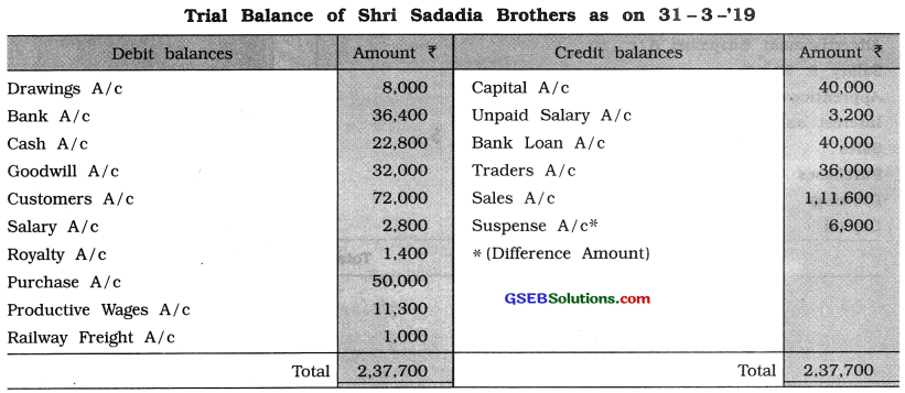 GSEB Class 11 Accounts Important Questions Part 1 Chapter 10 Trial Balance 6