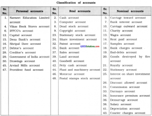 Gseb Class Accounts Important Questions Part Chapter Dual Effect Of Transactions And