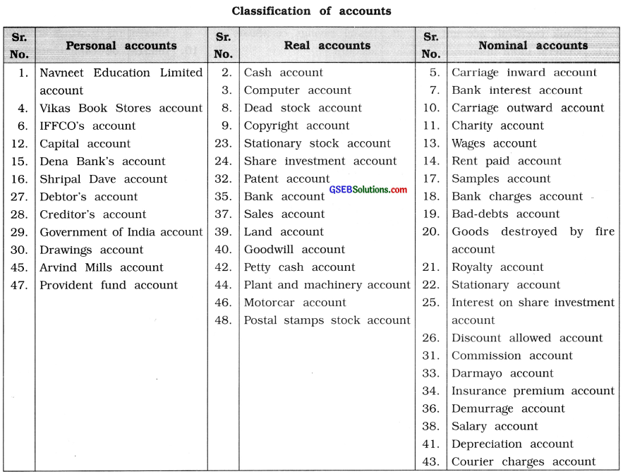 GSEB Class 11 Accounts Important Questions Part 1 Chapter 2 Dual Effect of Transactions and Types of Accounts 1