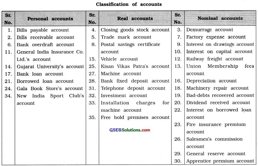 GSEB Class 11 Accounts Important Questions Part 1 Chapter 2 Dual Effect of Transactions and Types of Accounts 2