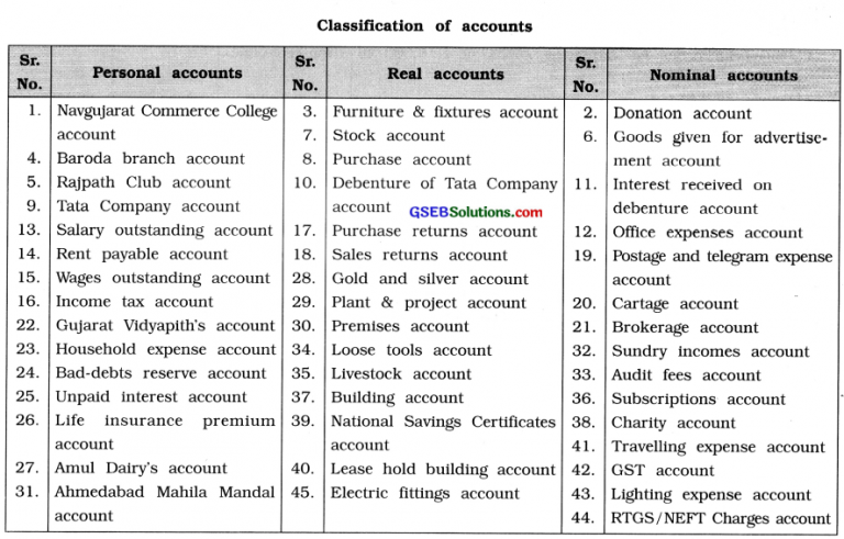 GSEB Class 11 Accounts Important Questions Part 1 Chapter 2 Dual Effect