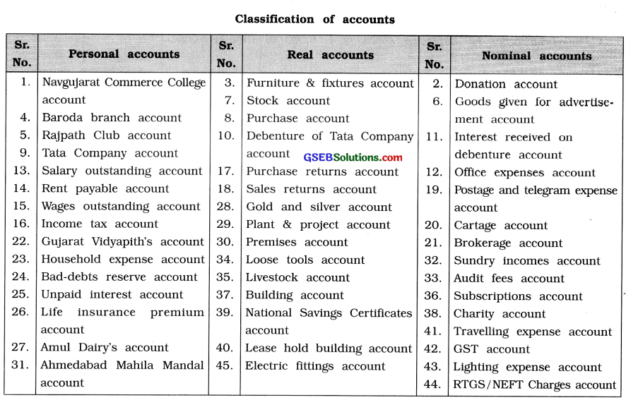 GSEB Class 11 Accounts Important Questions Part 1 Chapter 2 Dual Effect of Transactions and Types of Accounts 3