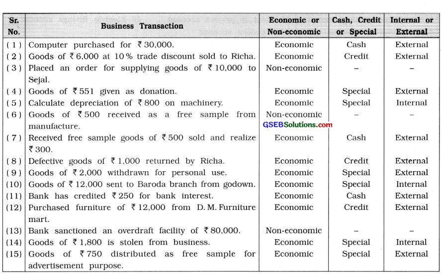 GSEB Class 11 Accounts Important Questions Part 1 Chapter 2 Dual Effect of Transactions and Types of Accounts 4