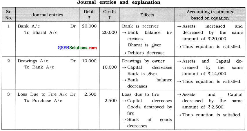 GSEB Class 11 Accounts Important Questions Part 1 Chapter 5 Accounting Equation and Business Transactions 3