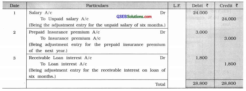 GSEB Class 11 Accounts Important Questions Part 2 Chapter 5 Financial Statements of Business Organisations 2