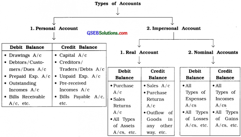 gseb-class-11-accounts-notes-part-1-chapter-10-trial-balance-gseb