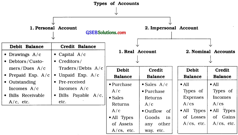 GSEB Class 11 Accounts Notes Part 1 Chapter 10 Trial Balance 1