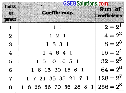 GSEB Class 11 Statistics Notes Chapter 6 6 Permutations, Combinations and Binomial Expansion 1