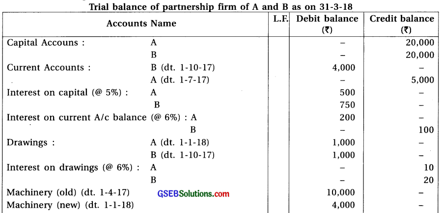 GSEB Class 12 Accounts Important Questions Part 1 Chapter 2 Final Accounts (Financial Statements) of Partnership Firm 19
