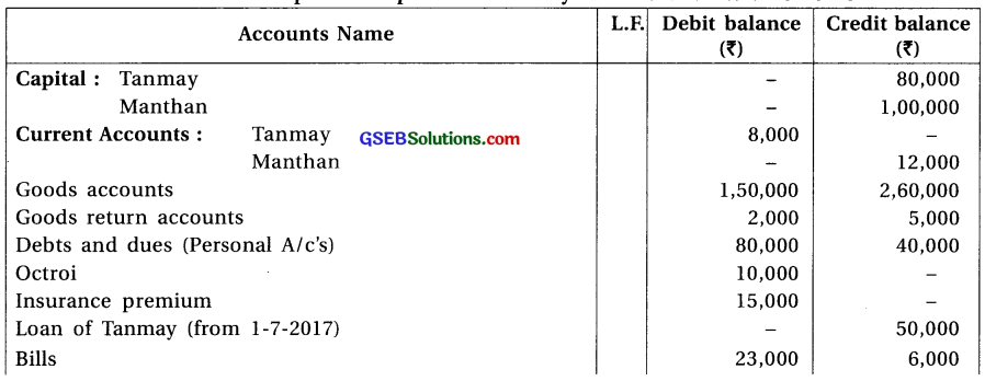 GSEB Class 12 Accounts Important Questions Part 1 Chapter 2 Final Accounts (Financial Statements) of Partnership Firm 7