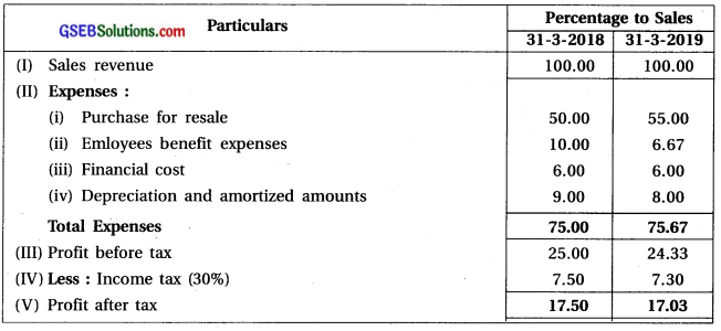 GSEB Class 12 Accounts Important Questions Part 2 Chapter 4 Analysis of Financial Statements 12