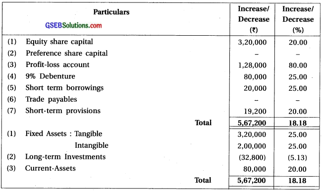 GSEB Class 12 Accounts Important Questions Part 2 Chapter 4 Analysis of Financial Statements 18