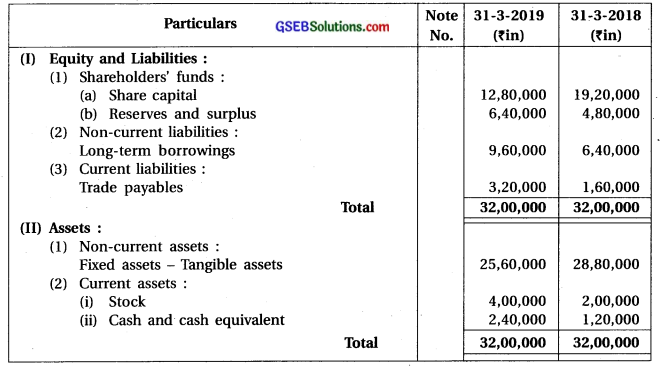 GSEB Class 12 Accounts Important Questions Part 2 Chapter 4 Analysis of Financial Statements 28