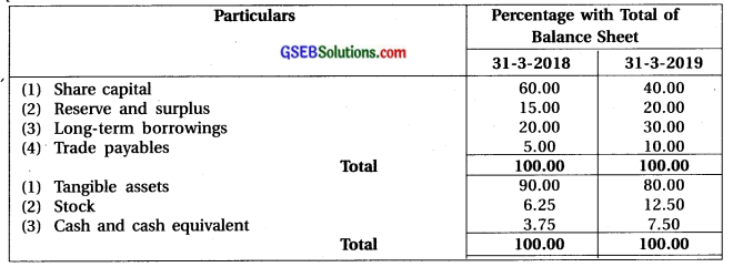 GSEB Class 12 Accounts Important Questions Part 2 Chapter 4 Analysis of Financial Statements 29