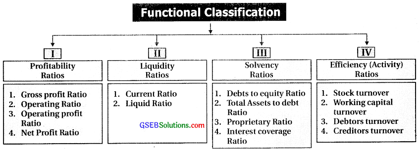 GSEB Class 12 Accounts Notes Part 2 Chapter 5 Accounting Ratios and Analysis 1