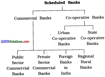 GSEB Class 12 Economics Notes Chapter 4 Bank and Monetary policy 1