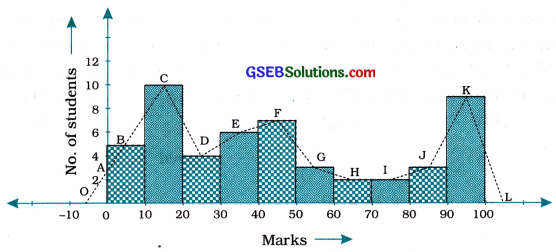 GSEB Class 9 Maths Notes Chapter 14 Statistics 10