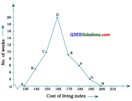 GSEB Class 9 Maths Notes Chapter 14 Statistics 11
