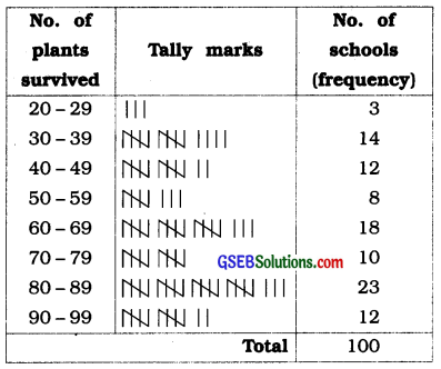 GSEB Class 9 Maths Notes Chapter 14 Statistics 3