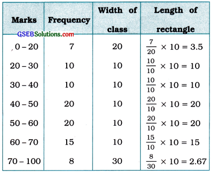 GSEB Class 9 Maths Notes Chapter 14 Statistics 8