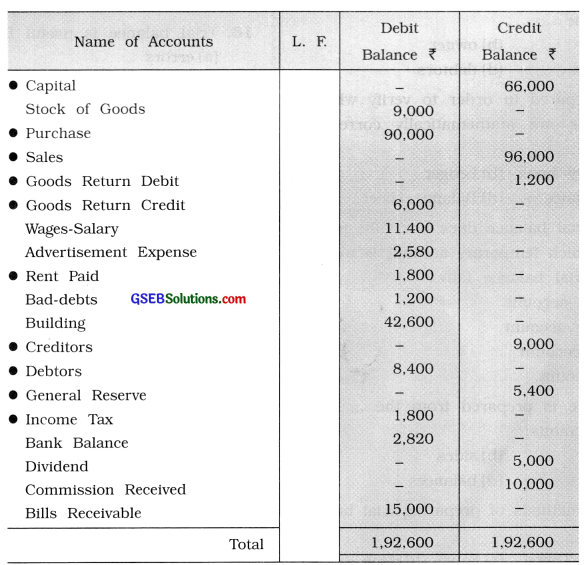GSEB Solutions Class 11 Accounts Part 1 Chapter 10 Trial Balance 12