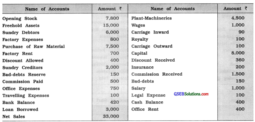 GSEB Solutions Class 11 Accounts Part 1 Chapter 10 Trial Balance 6