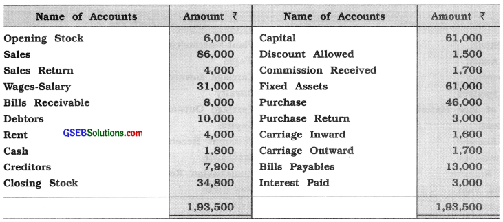 GSEB Solutions Class 11 Accounts Part 1 Chapter 10 Trial Balance 8