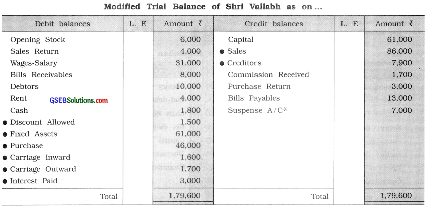 GSEB Solutions Class 11 Accounts Part 1 Chapter 10 Trial Balance 9